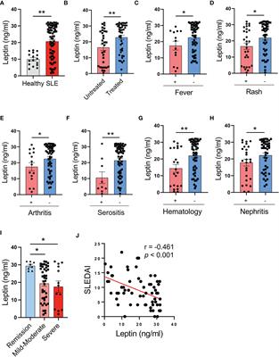 Deficient leptin receptor signaling in T cells of human SLE